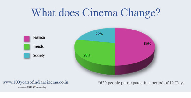 Can Cinema Become a tool for social change